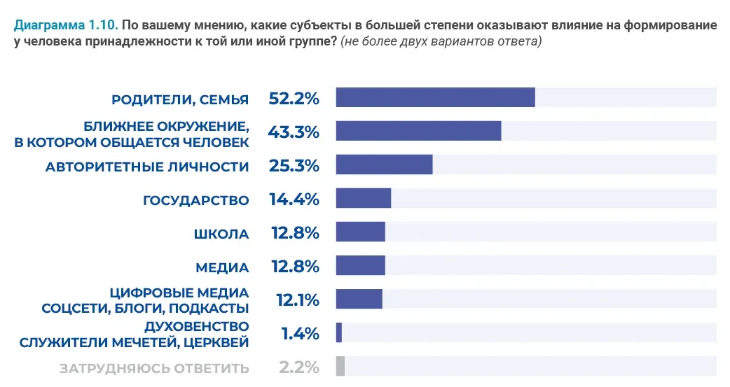Социально-демографические исследования: пример инфографики 57